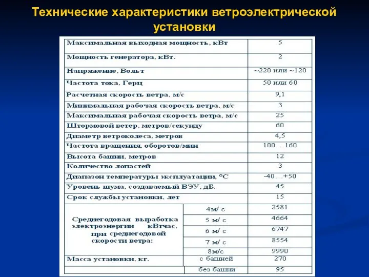 Технические характеристики ветроэлектрической установки