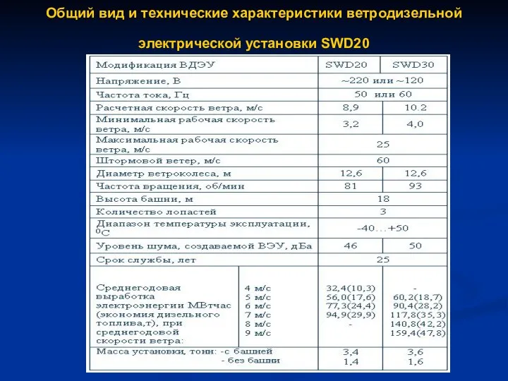 Общий вид и технические характеристики ветродизельной электрической установки SWD20