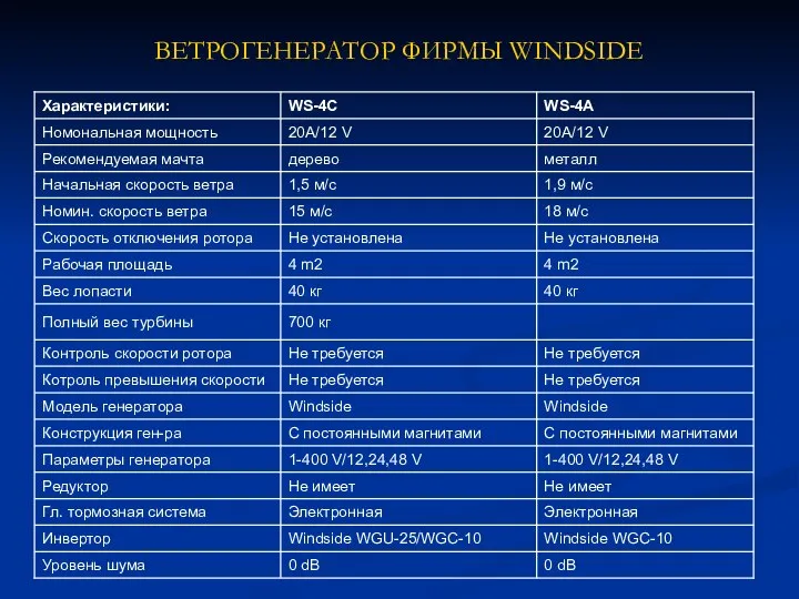 ВЕТРОГЕНЕРАТОР ФИРМЫ WINDSIDE