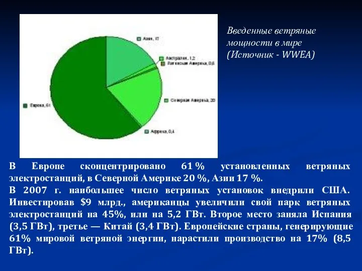 В Европе сконцентрировано 61 % установленных ветряных электростанций, в Северной Америке