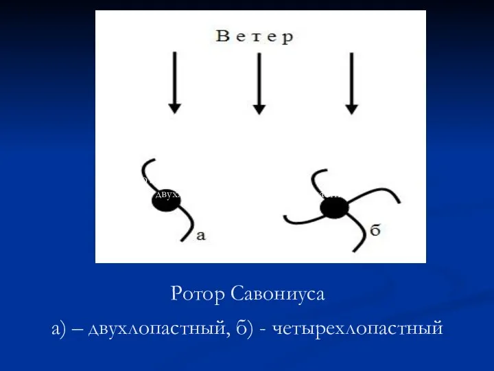 Ротор Савониуса а) – двухлопастный, б) - четырехлопастный Ротор Савониуса а) – двухлопастный, б) - четырехлопастный