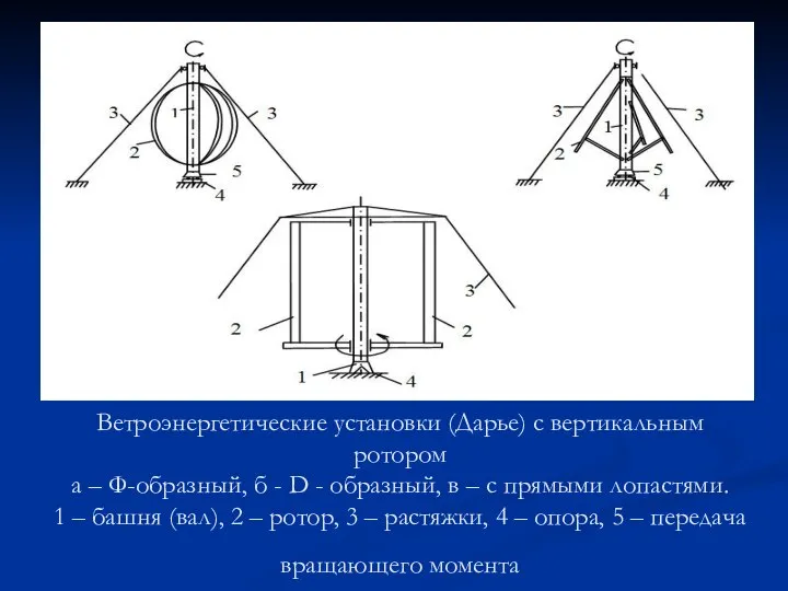 Ветроэнергетические установки (Дарье) с вертикальным ротором а – Ф-образный, б -