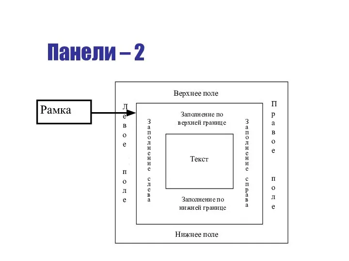 Панели – 2 Верхнее поле Левое поле Заполнение слева Заполнение справа