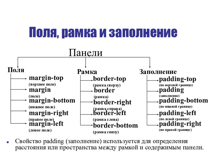 Поля, рамка и заполнение margin-top (верхнее поле) margin-bottom (нижнее поле) margin-left