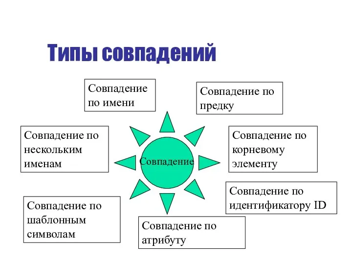 Типы совпадений Совпадение Совпадение по имени Совпадение по предку Совпадение по