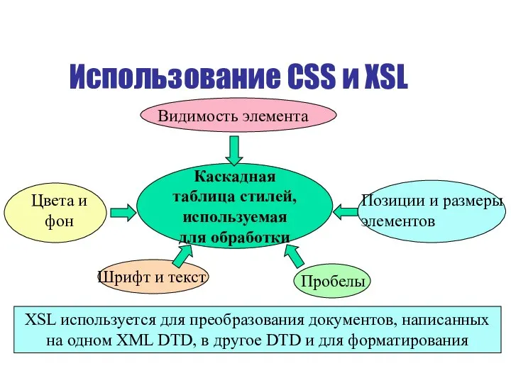 Использование CSS и XSL Каскадная таблица стилей, используемая для обработки Видимость