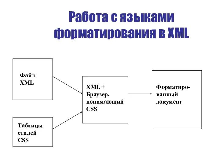 Работа с языками форматирования в XML Файл XML Таблицы стилей CSS