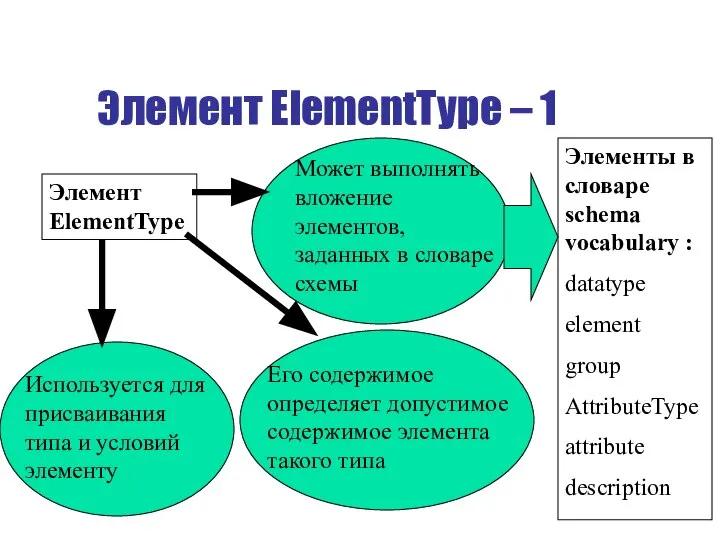 Элемент ElementType – 1 Элемент ElementType Используется для присваивания типа и