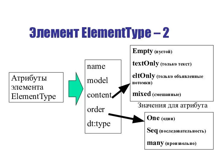 Элемент ElementType – 2 Атрибуты элемента ElementType name model content order