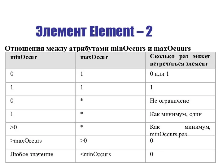 Элемент Element – 2 Отношения между атрибутами minOccurs и maxOcuurs