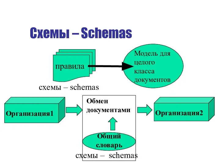 Схемы – Schemas схемы – schemas правила Модель для целого класса