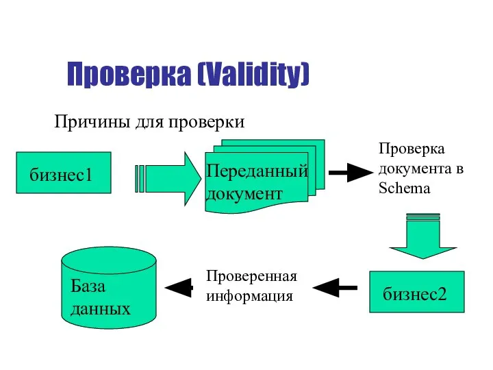 Проверка (Validity) Причины для проверки Проверка документа в Schema Переданный документ База данных Проверенная информация