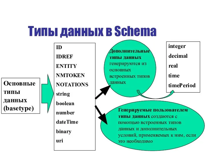 Типы данных в Schema Основные типы данных (basetype) ID IDREF ENTITY