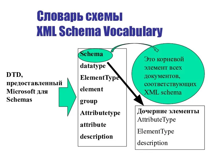 Словарь схемы XML Schema Vocabulary DTD, предоставленный Microsoft для Schemas Schema