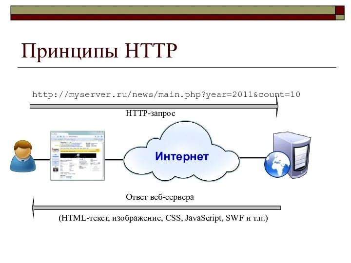 Принципы HTTP Интернет HTTP-запрос http://myserver.ru/news/main.php?year=2011&count=10 Ответ веб-сервера (HTML-текст, изображение, CSS, JavaScript, SWF и т.п.)