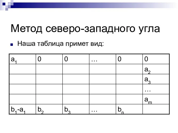 Метод северо-западного угла Наша таблица примет вид: