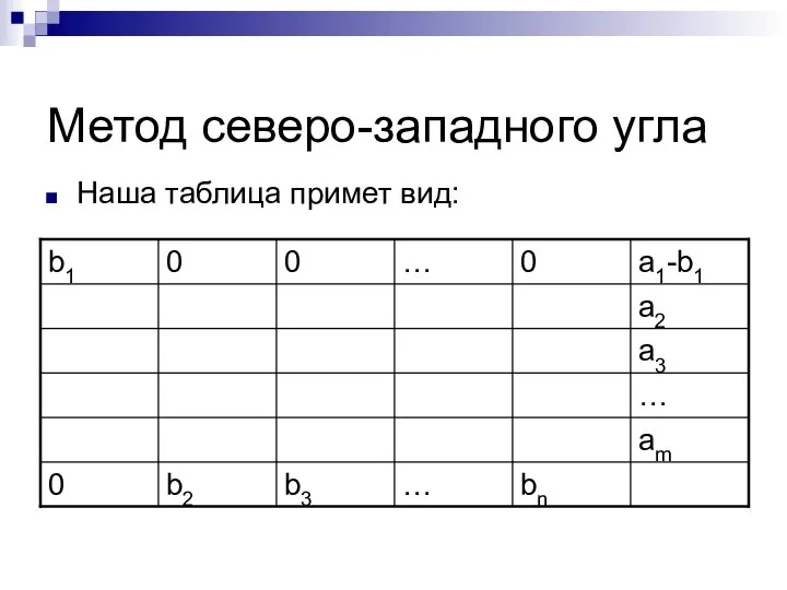 Метод северо-западного угла Наша таблица примет вид: