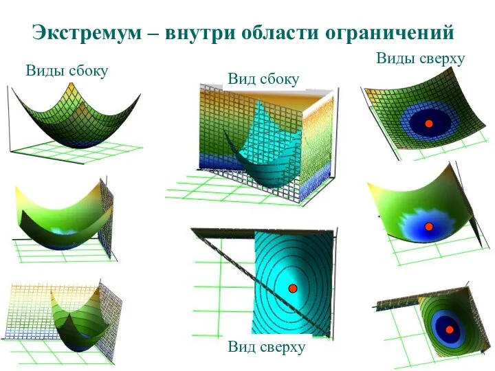 Экстремум – внутри области ограничений Вид сверху Вид сбоку Виды сбоку Виды сверху