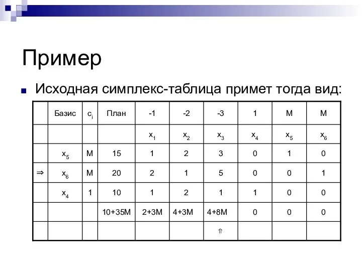 Пример Исходная симплекс-таблица примет тогда вид: