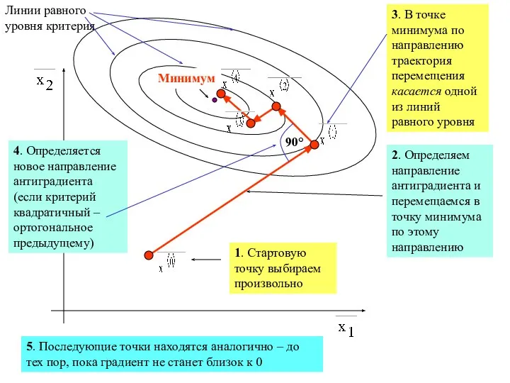 1. Стартовую точку выбираем произвольно Линии равного уровня критерия Минимум 90°