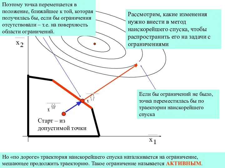 Рассмотрим, какие изменения нужно внести в метод наискорейшего спуска, чтобы распространить