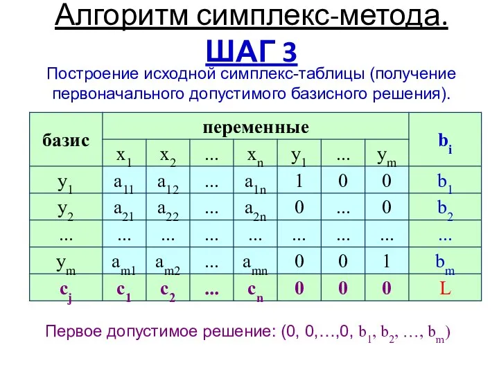 Алгоритм симплекс-метода. ШАГ 3 Первое допустимое решение: (0, 0,…,0, b1, b2,