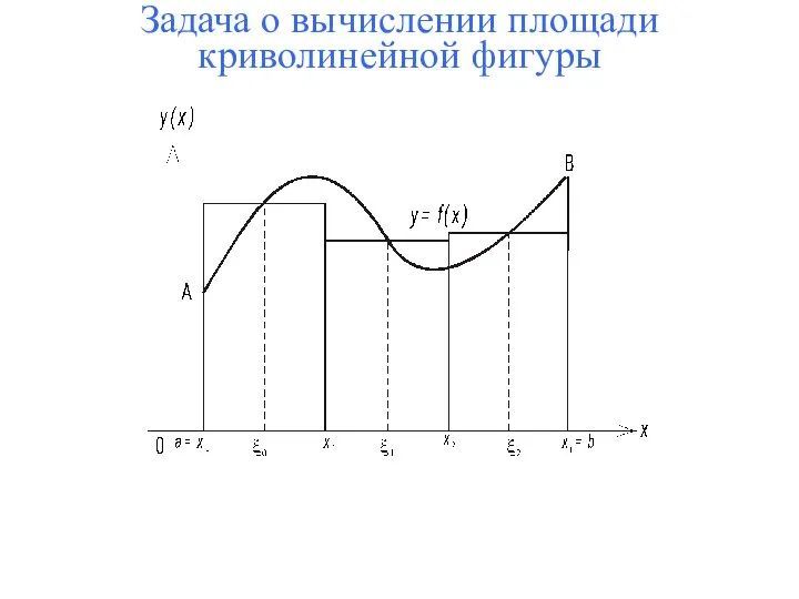 Задача о вычислении площади криволинейной фигуры