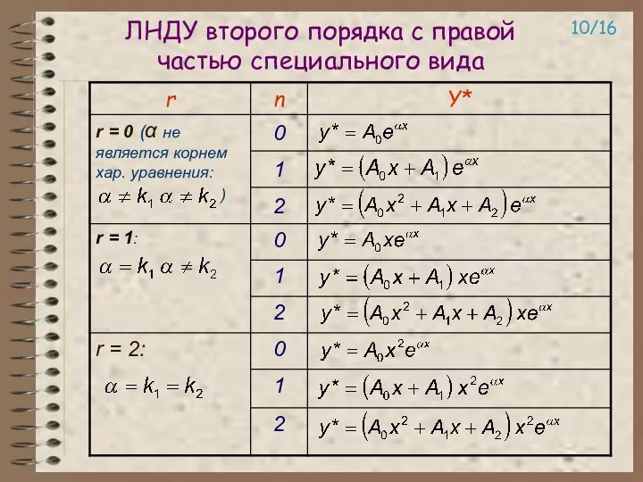 ЛНДУ второго порядка с правой частью специального вида 10/16