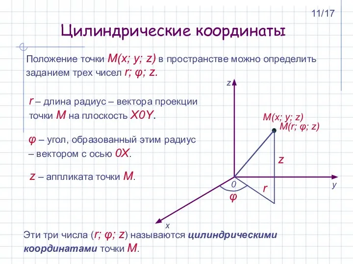 Цилиндрические координаты Положение точки M(x; y; z) в пространстве можно определить