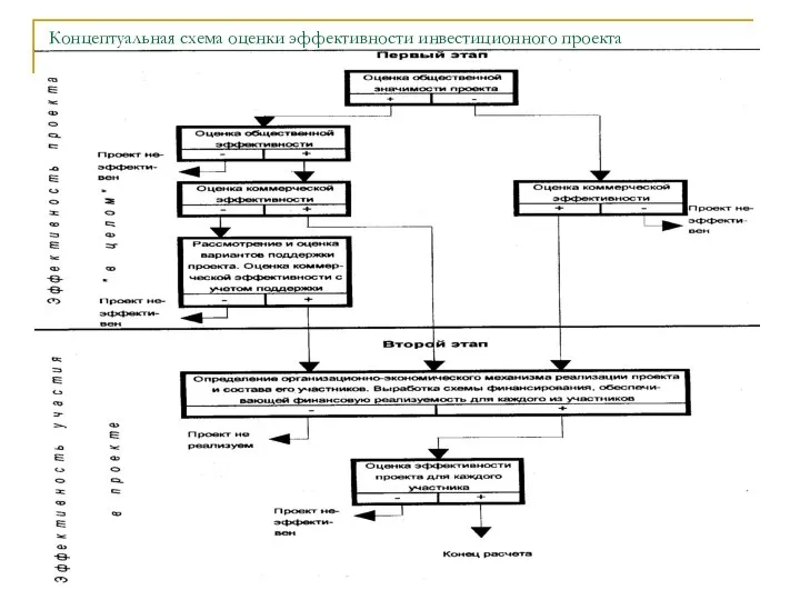 Концептуальная схема оценки эффективности инвестиционного проекта