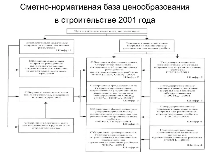 Сметно-нормативная база ценообразования в строительстве 2001 года