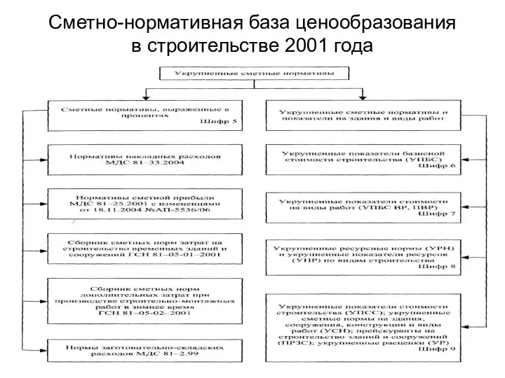 Сметно-нормативная база ценообразования в строительстве 2001 года