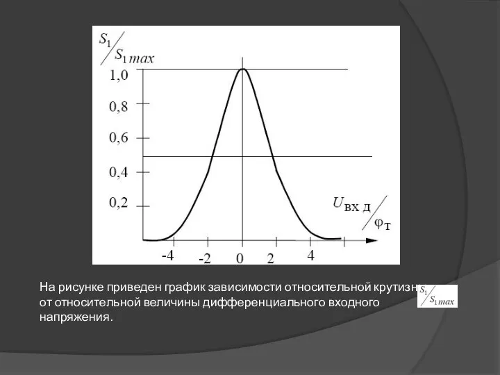 На рисунке приведен график зависимости относительной крутизны от относительной величины дифференциального входного напряжения.