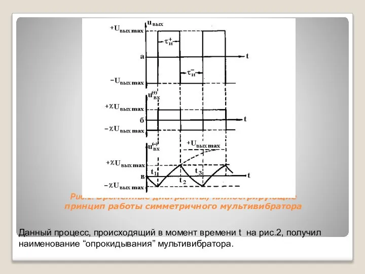 Рис.2. Временные диаграммы, иллюстрирующие принцип работы симметричного мультивибратора Данный процесс, происходящий