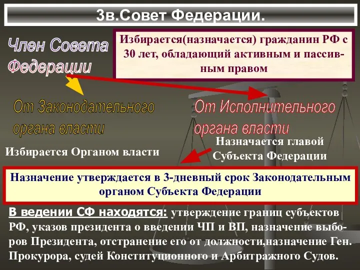 3в.Совет Федерации. Член Совета Федерации Избирается(назначается) гражданин РФ с 30 лет,