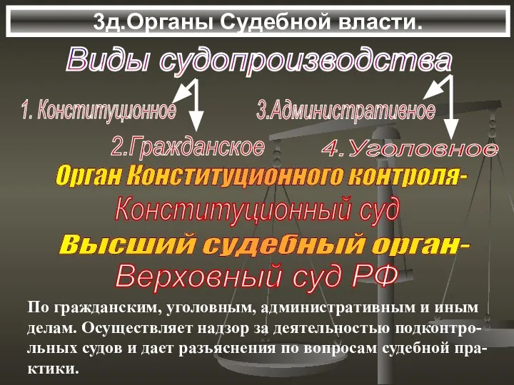 3д.Органы Судебной власти. Виды судопроизводства Орган Конституционного контроля- Конституционный суд Высший