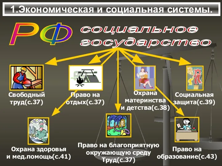 1.Экономическая и социальная системы. РФ социальное государство