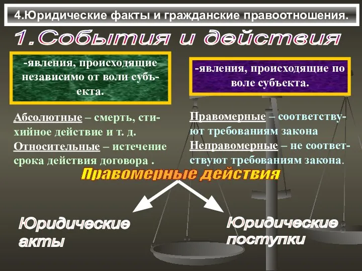 4.Юридические факты и гражданские правоотношения. 1.События и действия -явления, происходящие независимо