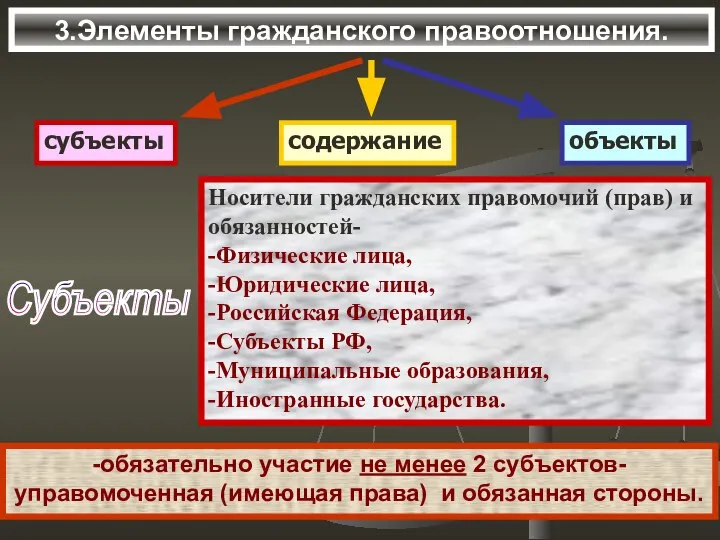 3.Элементы гражданского правоотношения. Субъекты Носители гражданских правомочий (прав) и обязанностей- -Физические