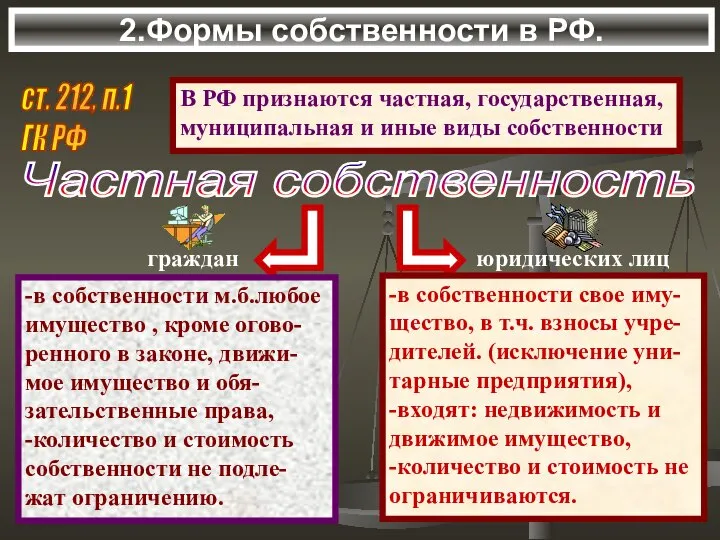 2.Формы собственности в РФ. В РФ признаются частная, государственная, муниципальная и