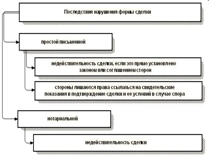 Несоблюдение простой письменной формы лишает стороны права ссылаться в случае спора