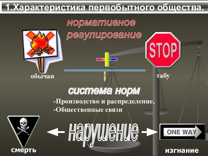 1.Характеристика первобытного общества. нормативное регулирование -Производство и распределение, -Общественные связи нарушение