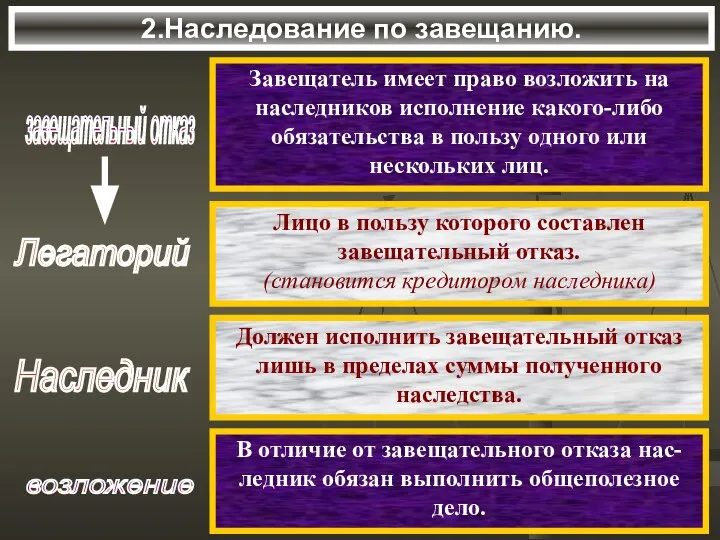 2.Наследование по завещанию. завещательный отказ Завещатель имеет право возложить на наследников