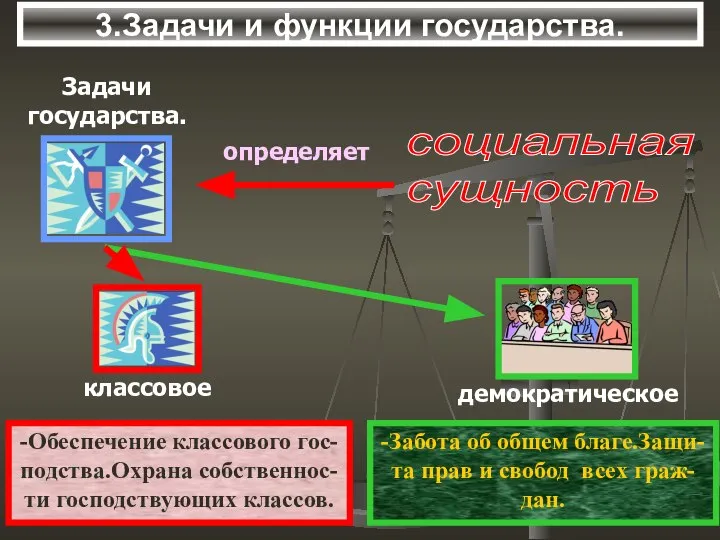 3.Задачи и функции государства. социальная сущность -Обеспечение классового гос- подства.Охрана собственнос-