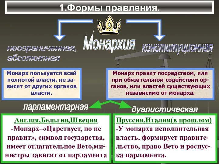 1.Формы правления.