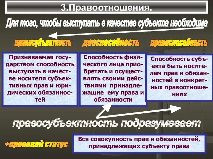 3.Правоотношения. Для того, чтобы выступать в качестве субъекта необходима правосубъектность дееспособность