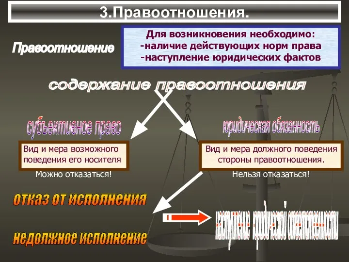 3.Правоотношения. Правоотношение Для возникновения необходимо: -наличие действующих норм права -наступление юридических фактов содержание правоотношения