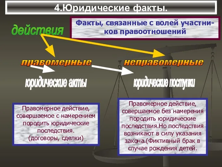 4.Юридические факты. Правомерное действие, совершаемое с намерением породить юридические последствия. (договоры,