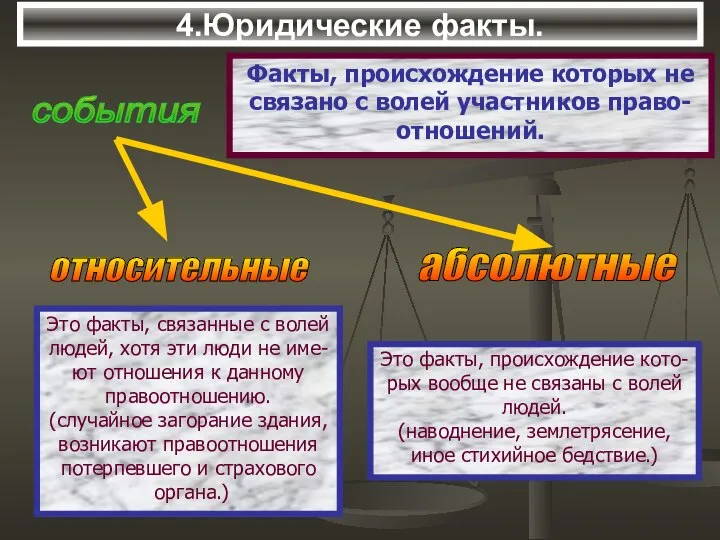 4.Юридические факты. Это факты, связанные с волей людей, хотя эти люди