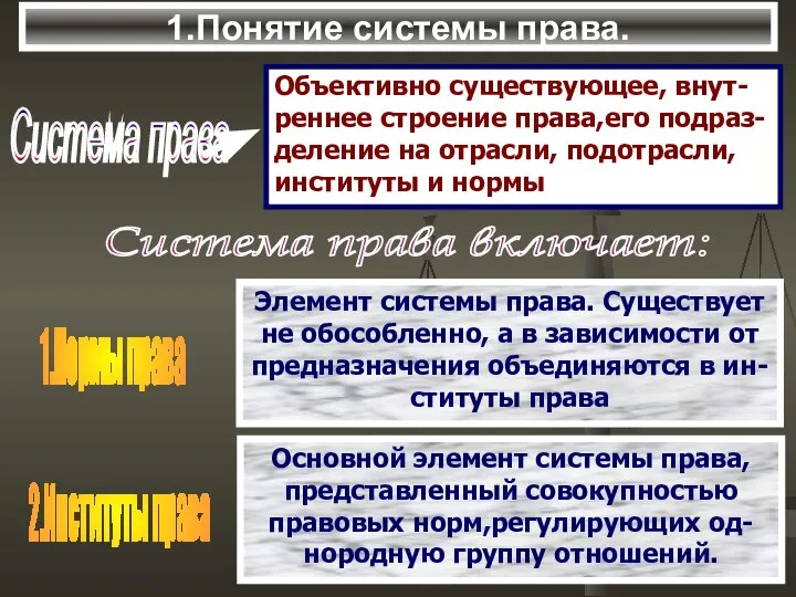 1.Понятие системы права. Система права Объективно существующее, внут- реннее строение права,его